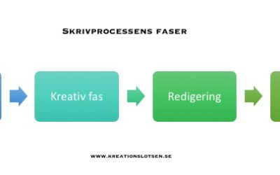 Redigering = förädling